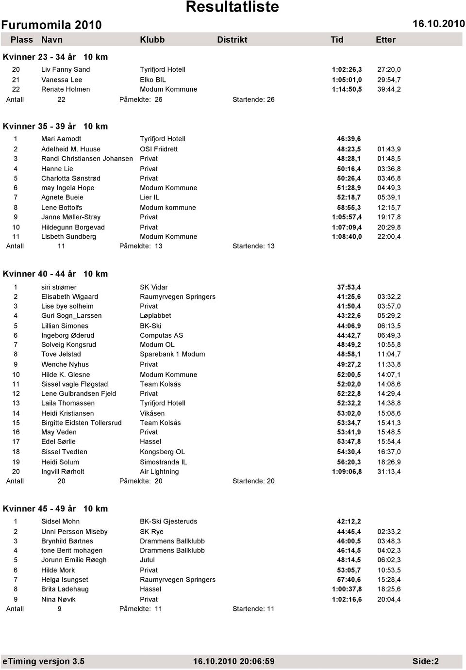 Huuse OSI Friidrett 48:23,5 01:43,9 3 Randi Christiansen Johansen Privat 48:28,1 01:48,5 4 Hanne Lie Privat 50:16,4 03:36,8 5 Charlotta Sønstrød Privat 50:26,4 03:46,8 6 may Ingela Hope Modum Kommune