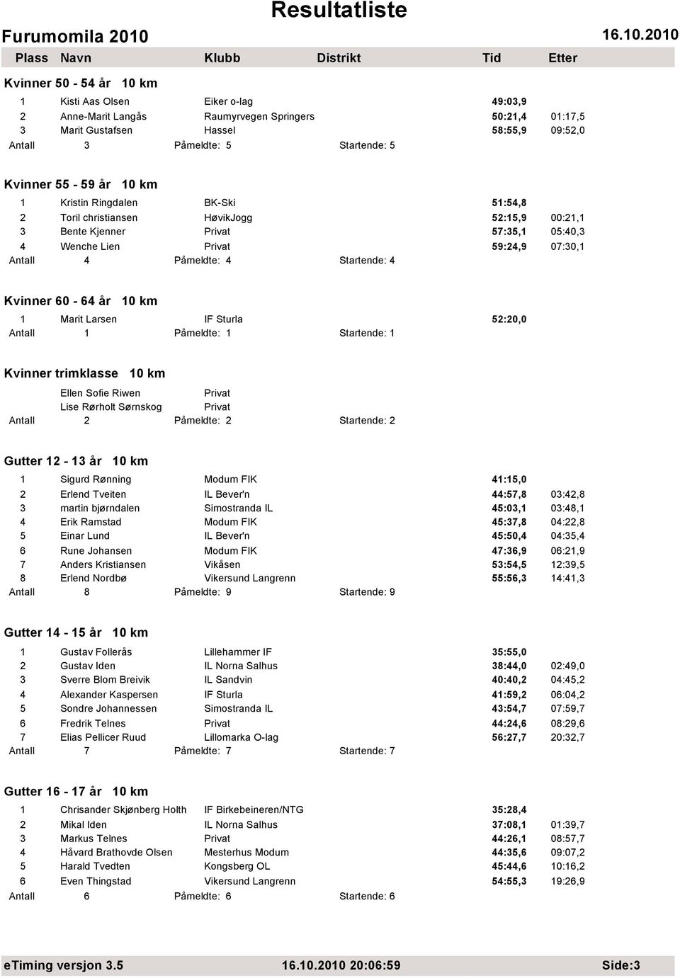 4 Startende: 4 Kvinner 60-64 år 10 km 1 Marit Larsen IF Sturla 52:20,0 Antall 1 Påmeldte: 1 Startende: 1 Kvinner trimklasse 10 km Ellen Sofie Riwen Privat Lise Rørholt Sørnskog Privat Antall 2