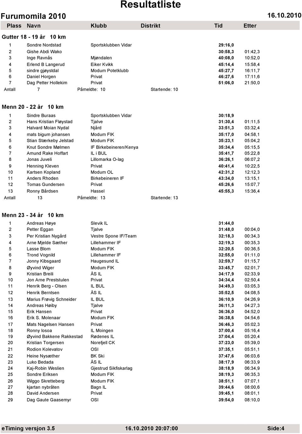 Sportsklubben Vidar 30:18,9 2 Hans Kristian Fløystad Tjalve 31:30,4 01:11,5 3 Halvard Moian Nydal Njård 33:51,3 03:32,4 4 mats bigum johansen Modum FIK 35:17,0 04:58,1 5 Stian Stærkeby Jelstad Modum