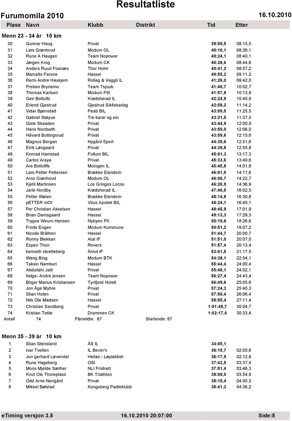 Karlsen Modum FIK 41:57,8 10:13,8 39 Geir Bottolfs Krødsherad IL 42:24,9 10:40,9 40 Erlend Gjestrud Gjestrud Sikfiskarlag 42:58,2 11:14,2 41 Vidar Bjørnstad Peab BIL 43:09,5 11:25,5 42 Gabriel Støyva