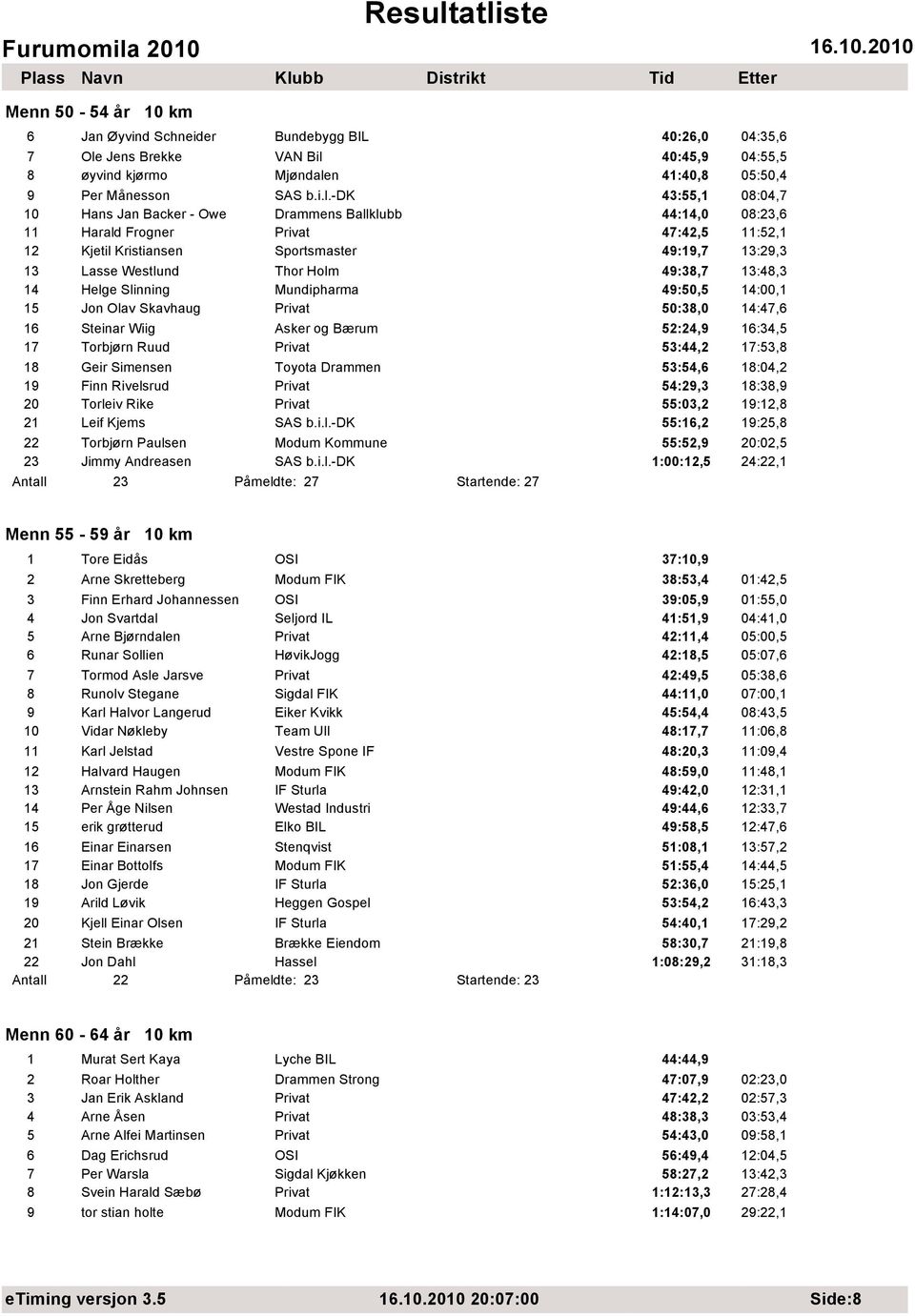 40:45,9 04:55,5 8 øyvind kjørmo Mjøndale