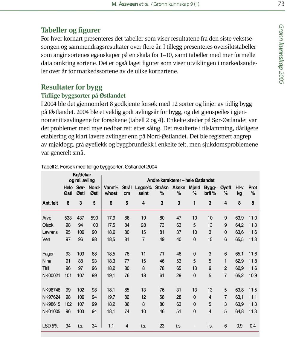 Det er også laget figurer som viser utviklingen i markedsandeler over år for markedssortene av de ulike kornartene.