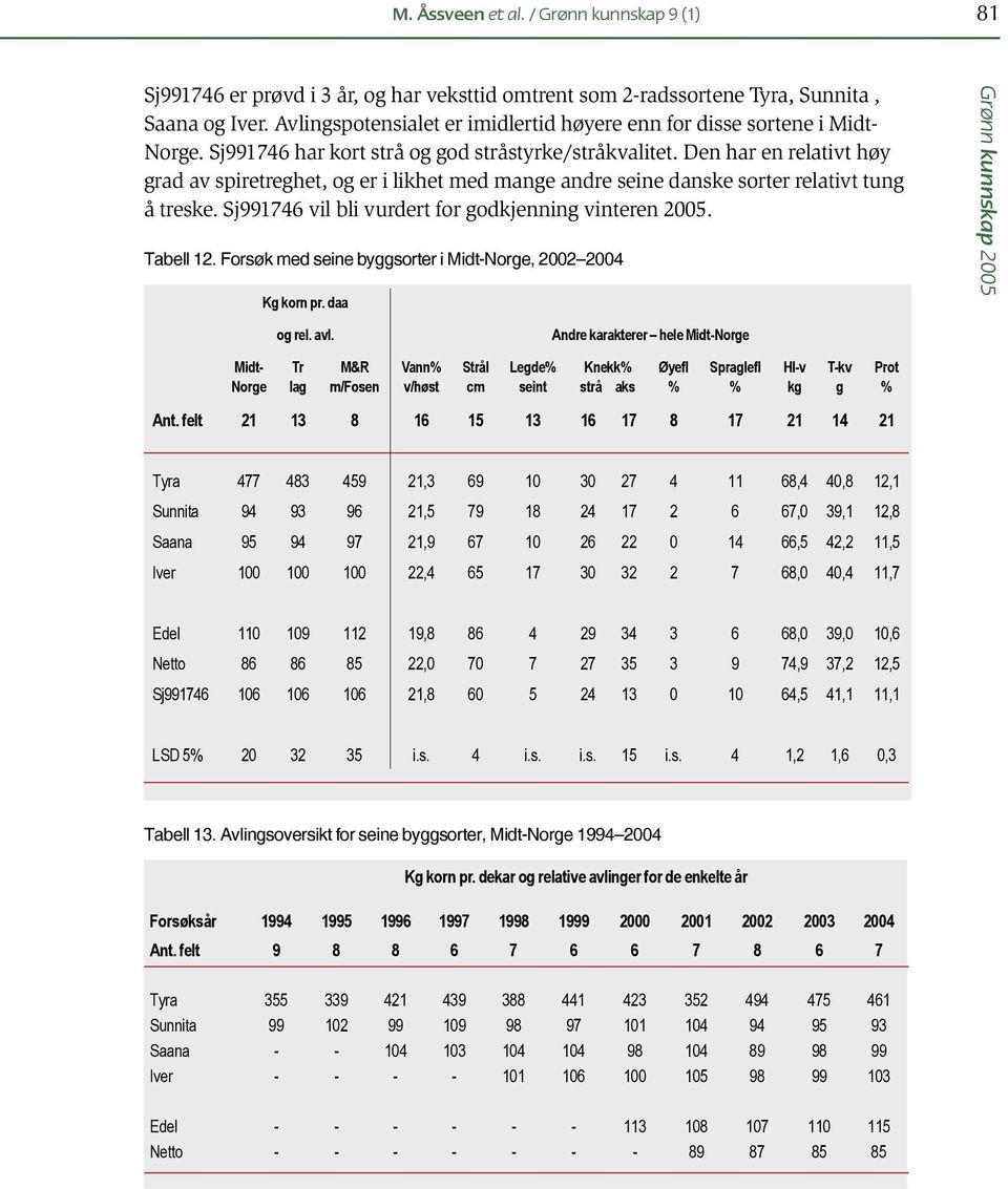 Den har en relativt høy grad av spiretreghet, og er i likhet med mange andre seine danske sorter relativt tung å treske. Sj991746 vil bli vurdert for godkjenning vinteren 2005. Tabell 12.