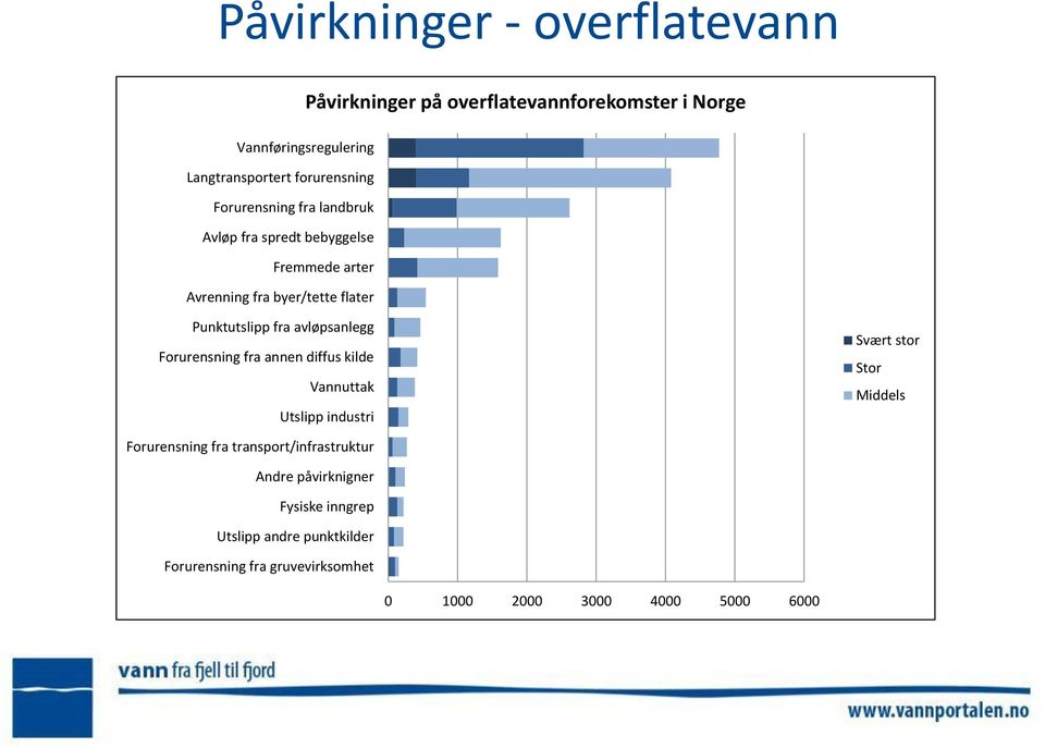 fra avløpsanlegg Forurensning fra annen diffus kilde Vannuttak Utslipp industri Svært stor Stor Middels Forurensning fra