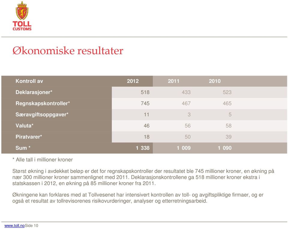 kroner sammenlignet med 2011. Deklarasjonskontrollene ga 518 millioner kroner ekstra i statskassen i 2012, en økning på 85 millioner kroner fra 2011.