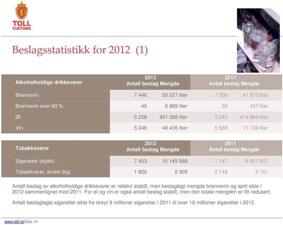 061 907 Tobakkvarer, andre (kg) 1 820 2 005 2 148 2 161 Antall beslag av alkoholholdige drikkevarer er relativt stabilt, men beslaglagt mengde brennevin og sprit økte i 2012 sammenlignet med 2011.