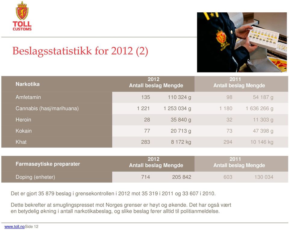 beslag Mengde Doping (enheter) 714 205 842 603 130 034 Det er gjort 35 879 beslag i grensekontrollen i 2012 mot 35 319 i 2011 og 33 607 i 2010.