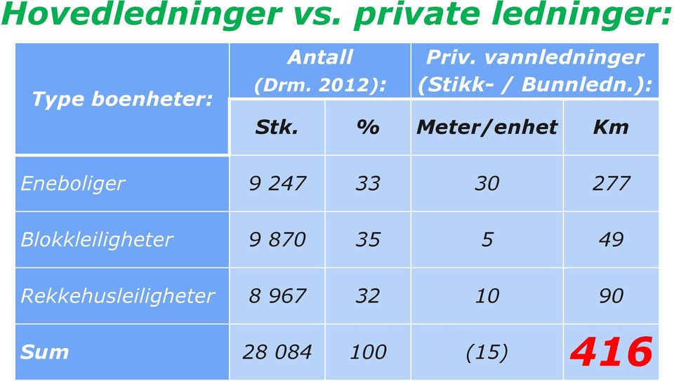 % Meter/enhet Km Eneboliger 9 247 33 30 277 Blokkleiligheter 9 870 35 5