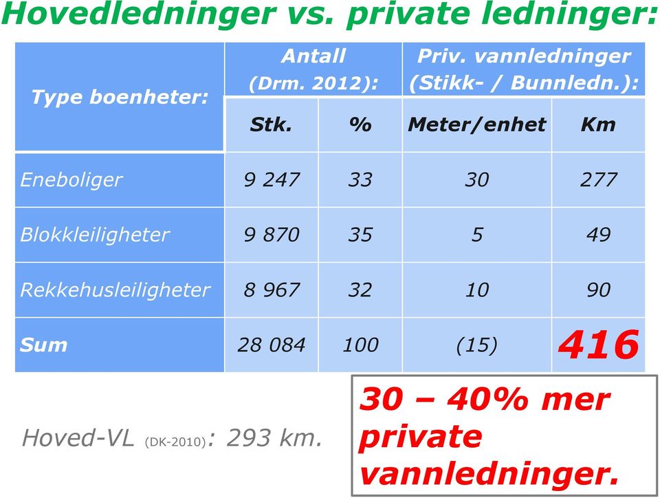 % Meter/enhet Km Eneboliger 9 247 33 30 277 Blokkleiligheter 9 870 35 5 49