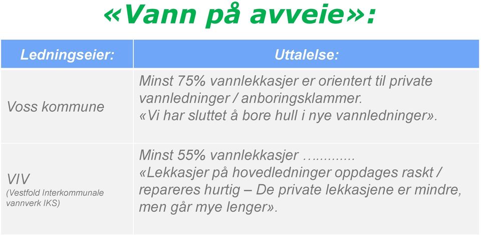 VIV (Vestfold Interkommunale vannverk IKS) Minst 55% vannlekkasjer.