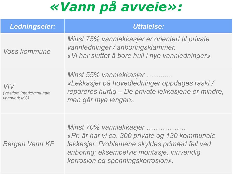 .. «Lekkasjer på hovedledninger oppdages raskt / repareres hurtig De private lekkasjene er mindre, men går mye lenger».