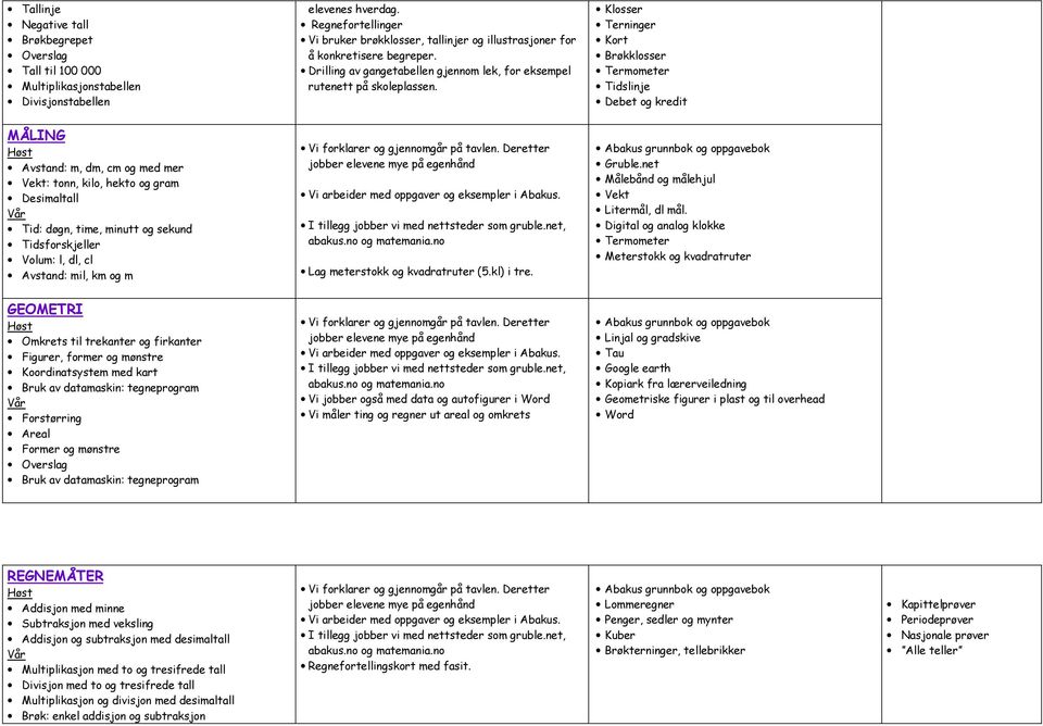 Klosser Terninger Kort Brøkklosser Termometer Tidslinje Debet og kredit MÅLING Avstand: m, dm, cm og med mer Vekt: tonn, kilo, hekto og gram Desimaltall Tid: døgn, time, minutt og sekund