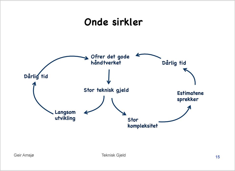 Dårlig tid! Stor teknisk gjeld!