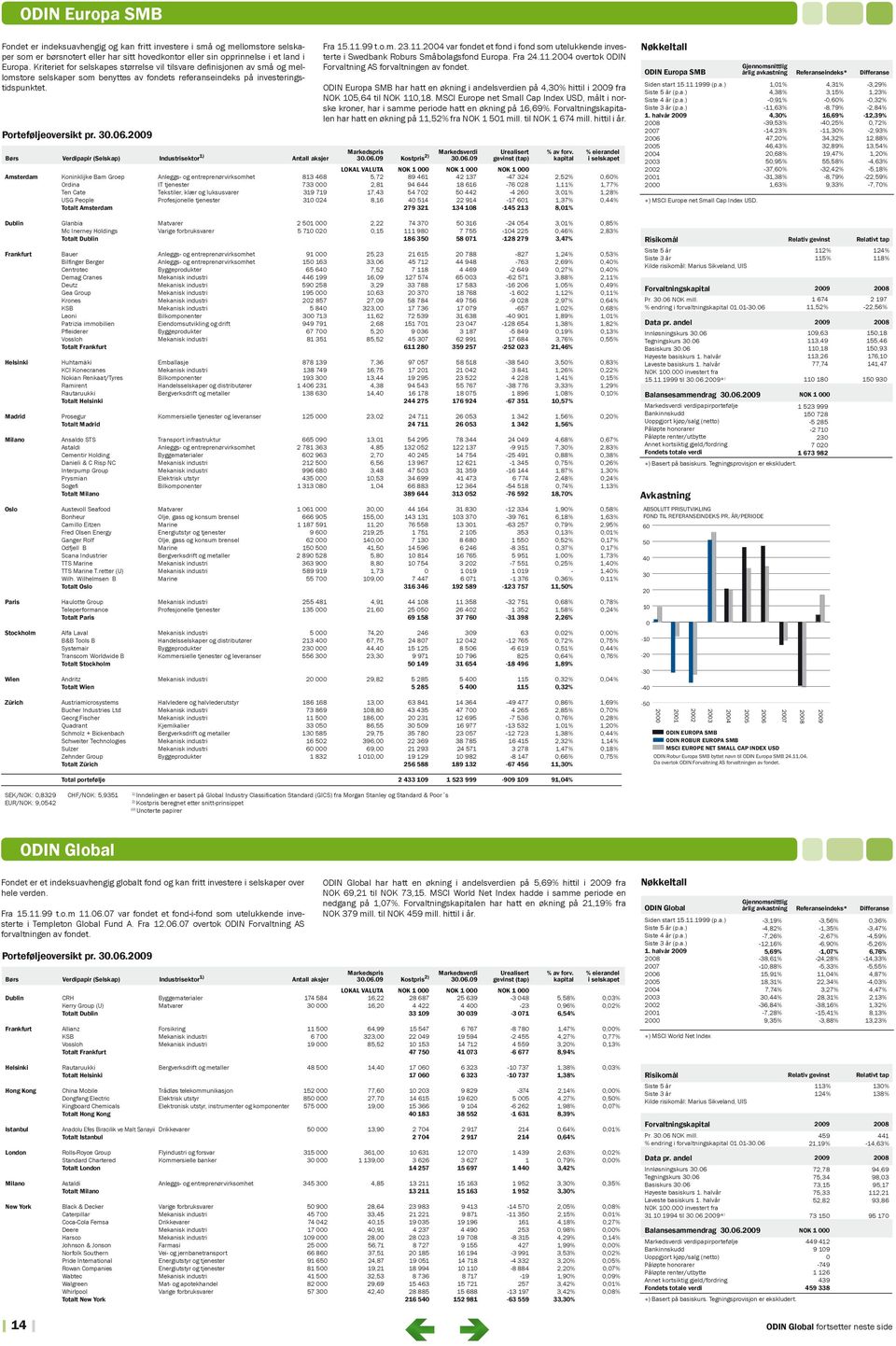 29 Børs Verdipapir (Selskap) Industrisektor Antall aksjer Fra 15.11.99 t.o.m. 23.11.24 var fondet et fond i fond som utelukkende investerte i Swedbank Roburs Småbolagsfond Europa. Fra 24.11.24 overtok ODIN Forvaltning AS forvaltningen av fondet.