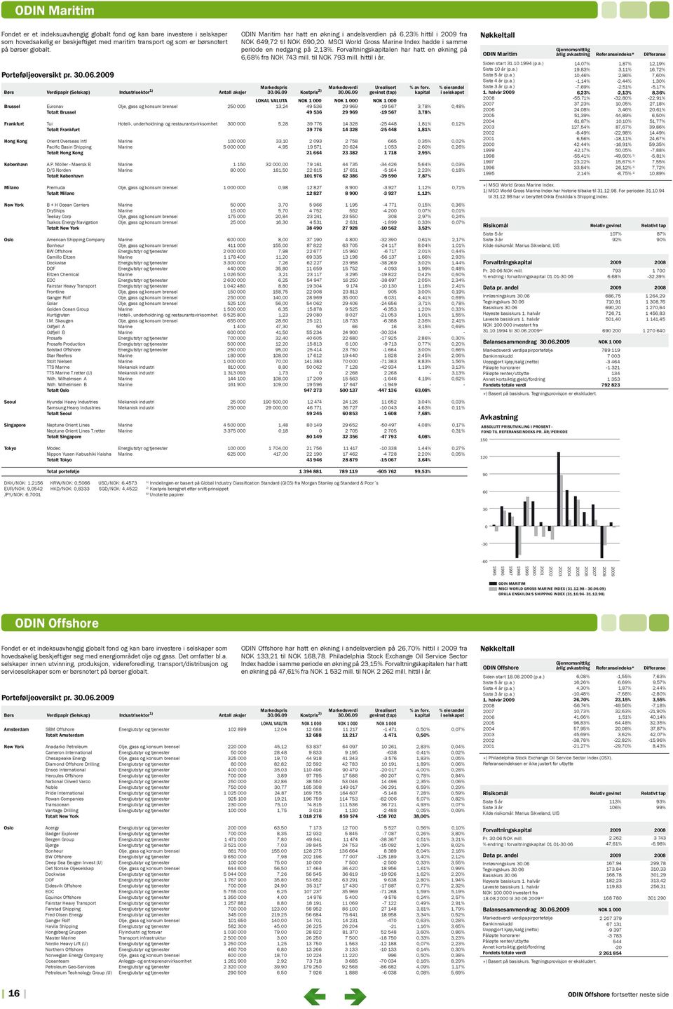 MSCI World Gross Marine Index hadde i samme periode en nedgang på 2,13%. Forvaltningsen har hatt en økning på 6,