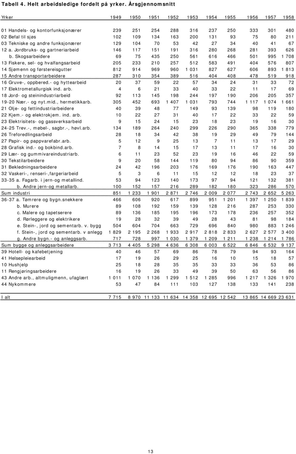 211 03 Tekniske og andre funksjonærer 129 104 70 53 42 27 34 40 41 67 12 a. Jordbruks- og gartneriarbeid 146 117 151 191 316 280 268 281 393 626 b.