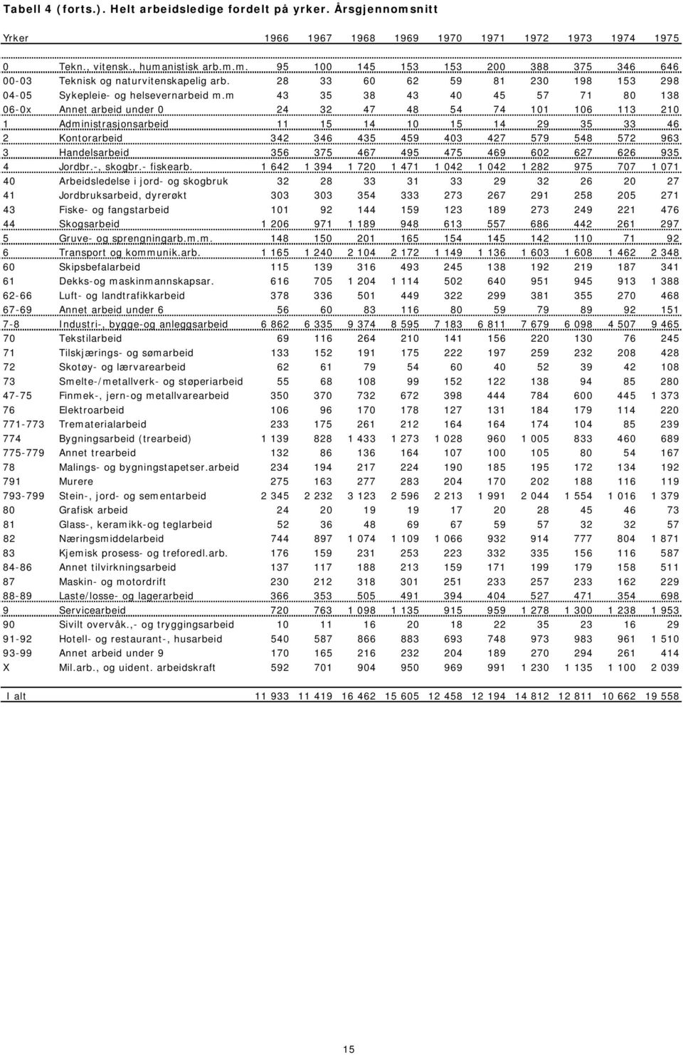 m 43 35 38 43 40 45 57 71 80 138 06-0x Annet arbeid under 0 24 32 47 48 54 74 101 106 113 210 1 Administrasjonsarbeid 11 15 14 10 15 14 29 35 33 46 2 Kontorarbeid 342 346 435 459 403 427 579 548 572