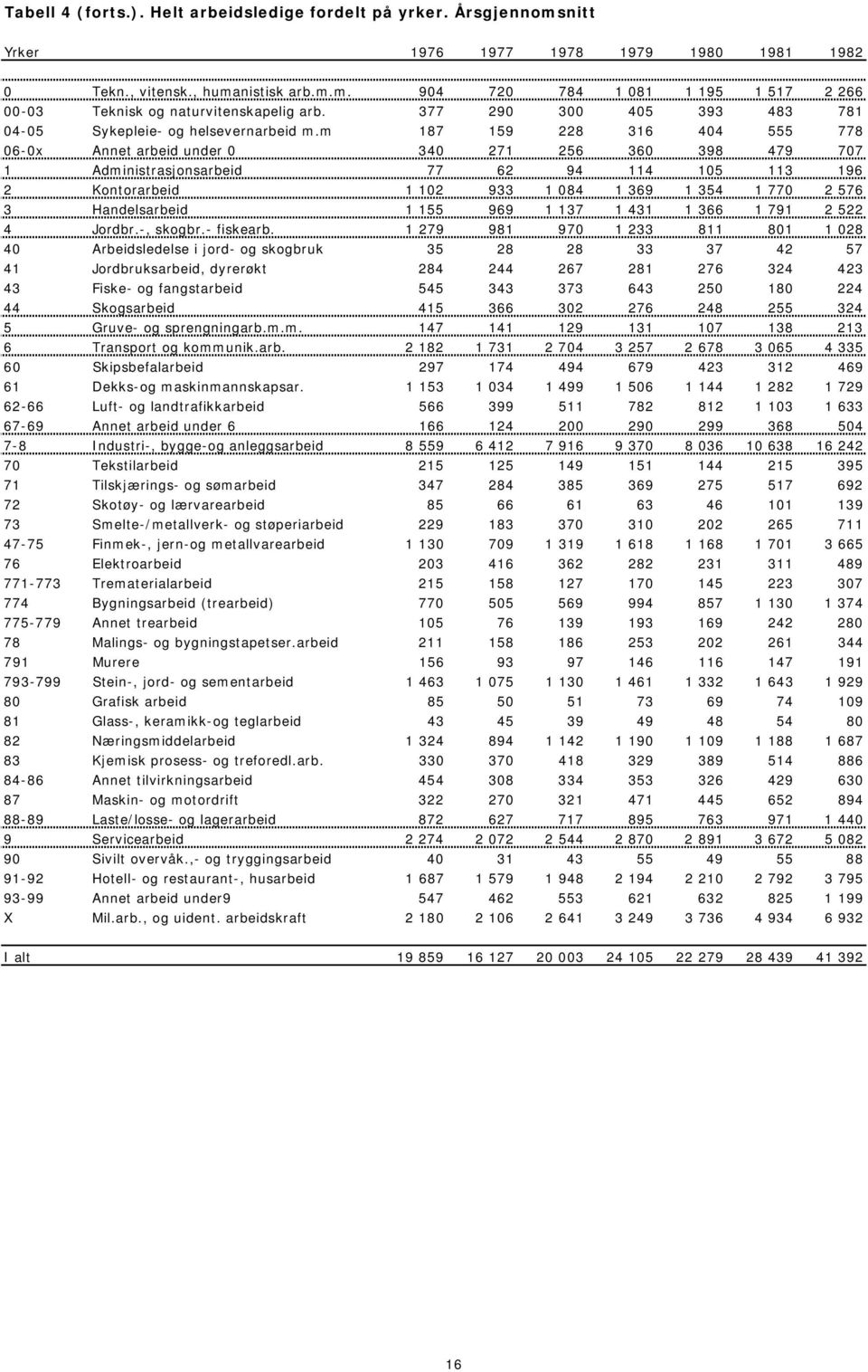 m 187 159 228 316 404 555 778 06-0x Annet arbeid under 0 340 271 256 360 398 479 707 1 Administrasjonsarbeid 77 62 94 114 105 113 196 2 Kontorarbeid 1 102 933 1 084 1 369 1 354 1 770 2 576 3