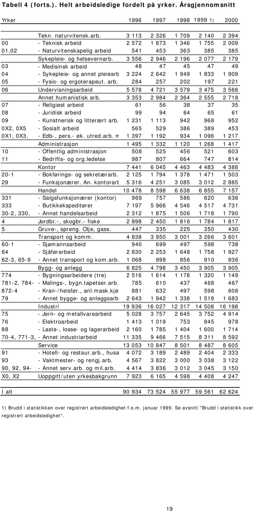 3 353 2 984 2 364 2 555 2 718 07 - Religiøst arbeid 61 56 38 37 35 08 - Juridisk arbeid 99 94 64 65 61 09 - Kunstnerisk og litterært arb.