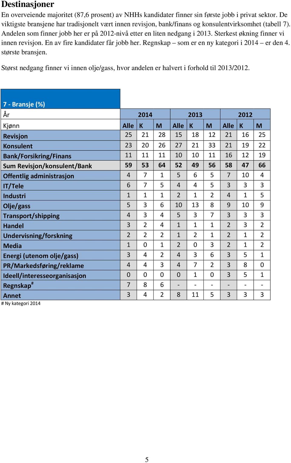 Sterkest økning finner vi innen revisjon. En av fire kandidater får jobb her. Regnskap som er en ny kategori i 2014 er den 4. største bransjen.