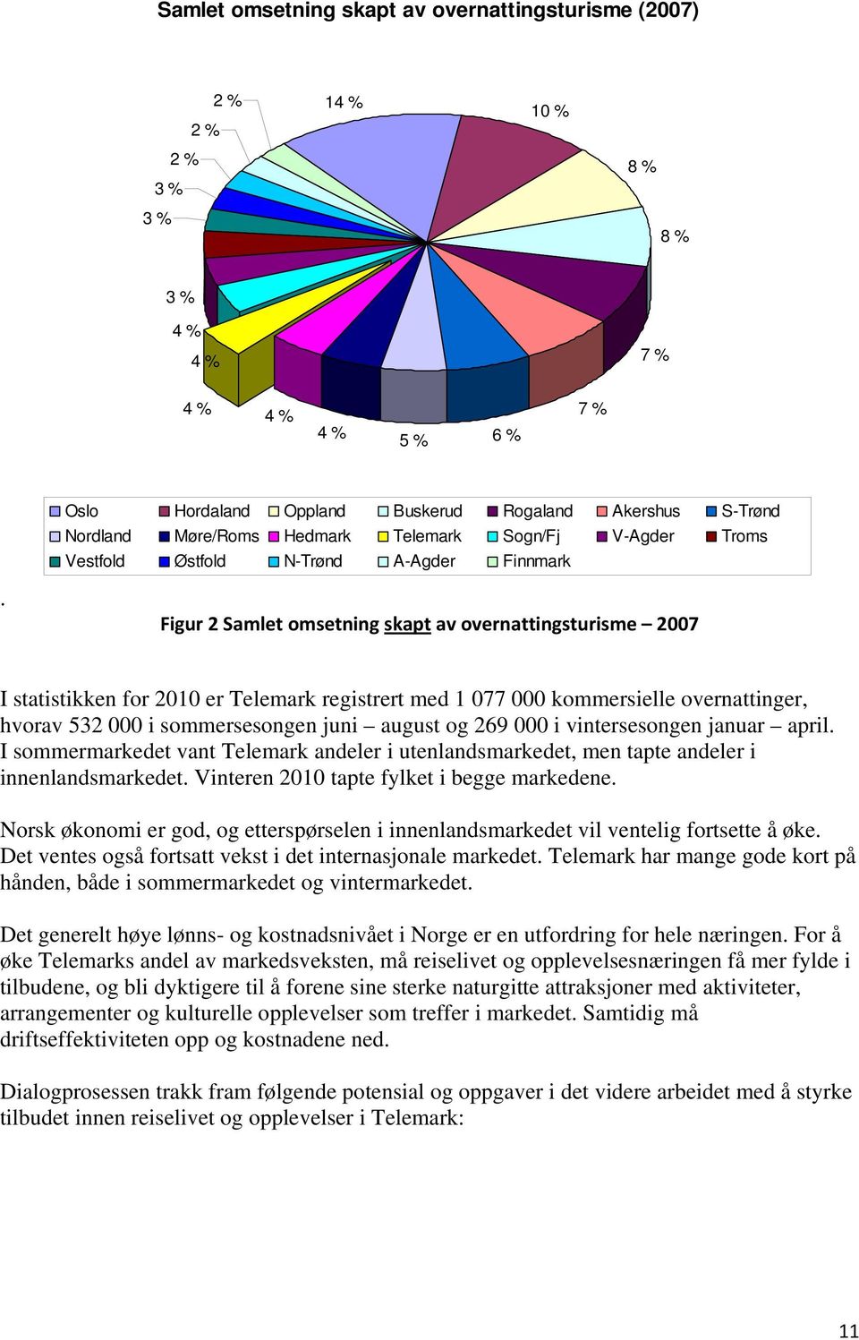 Figur 2 Samlet omsetning skapt av overnattingsturisme 2007 I statistikken for 2010 er Telemark registrert med 1 077 000 kommersielle overnattinger, hvorav 532 000 i sommersesongen juni august og 269