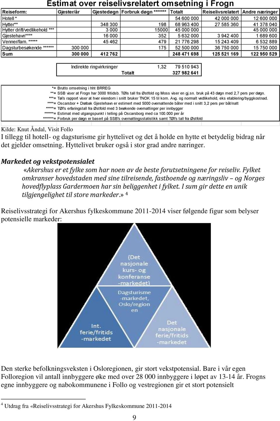 ***** 45 462 479 21 776 298 15 243 409 6 532 889 Dagsturbesøkende ****** 300 000 175 52 500 000 36 750 000 15 750 000 Sum 300 000 412 762 248 471 698 125 521 169 122 950 529 Indirekte ringvirkninger