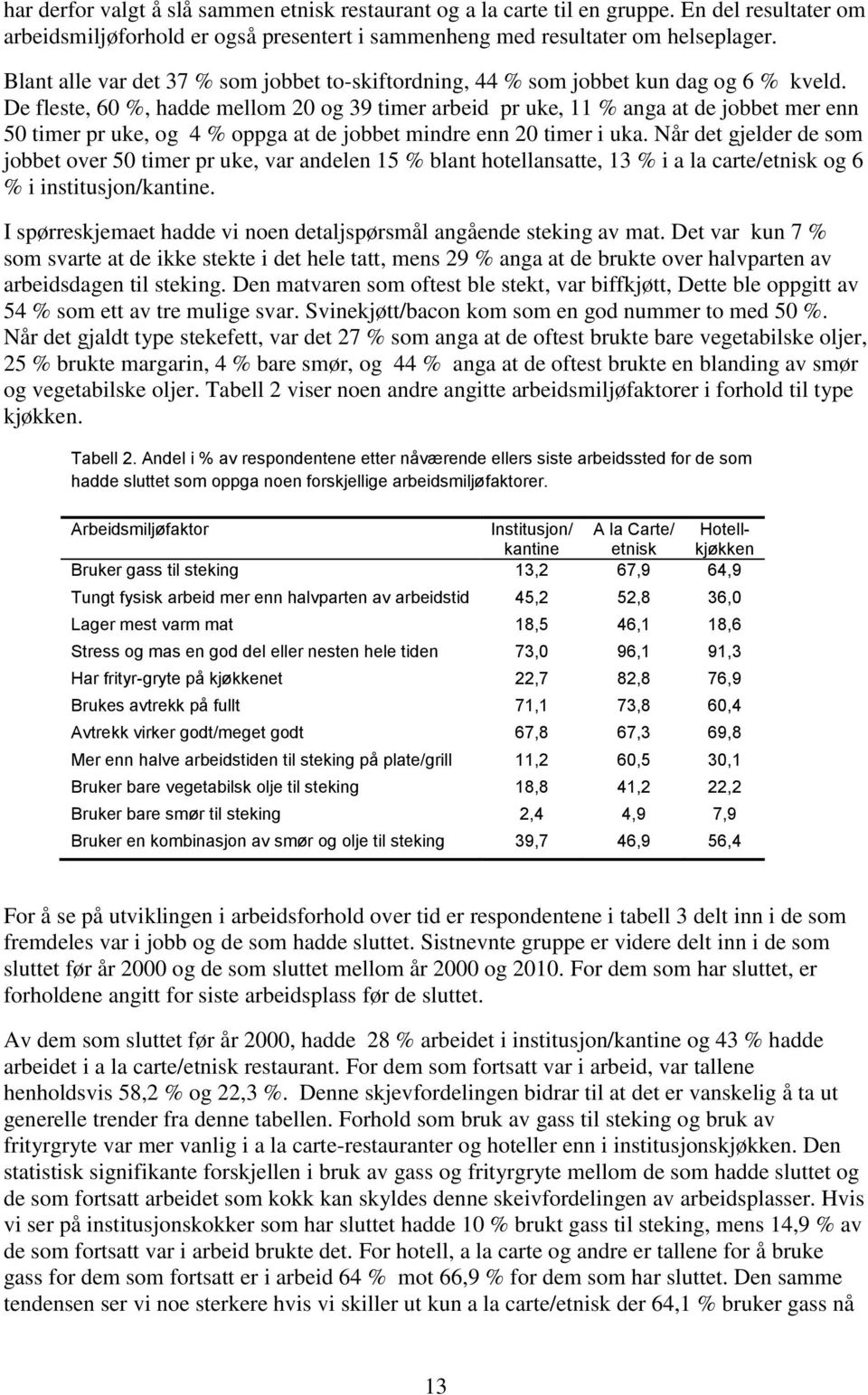 De fleste, 60 %, hadde mellom 20 og 39 timer arbeid pr uke, 11 % anga at de jobbet mer enn 50 timer pr uke, og 4 % oppga at de jobbet mindre enn 20 timer i uka.