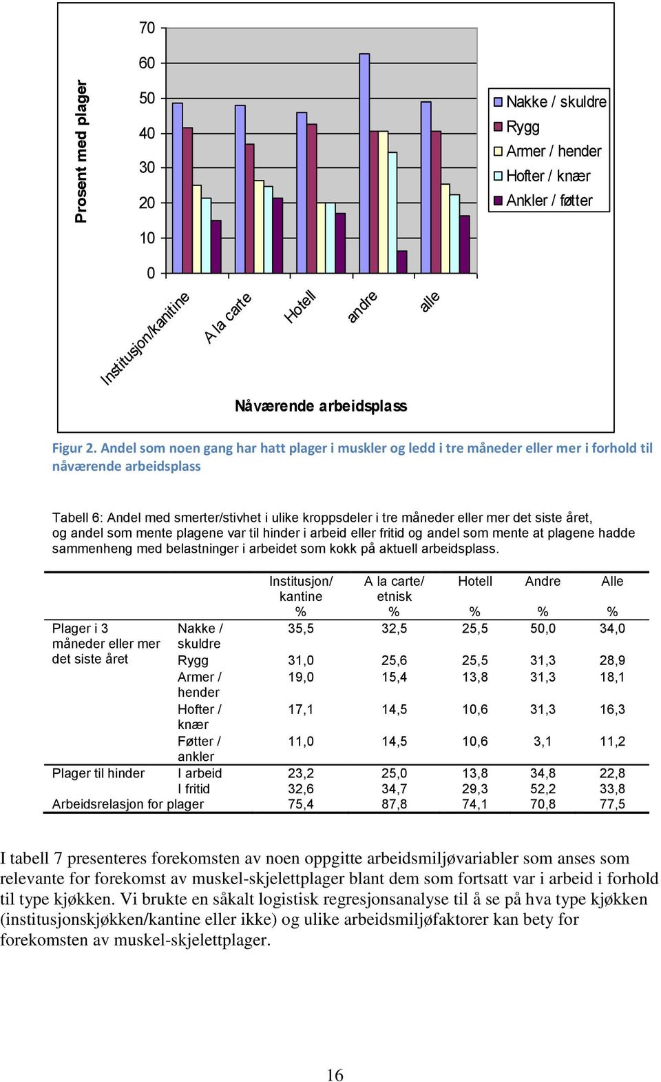 siste året, og andel som mente plagene var til hinder i arbeid eller fritid og andel som mente at plagene hadde sammenheng med belastninger i arbeidet som kokk på aktuell arbeidsplass.