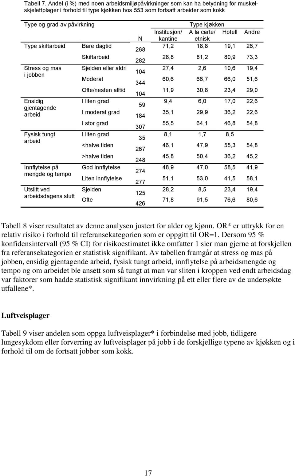 skiftarbeid Stress og mas i jobben Ensidig gjentagende arbeid Fysisk tungt arbeid Innflytelse på mengde og tempo Utslitt ved arbeidsdagens slutt Bare dagtid Skiftarbeid Sjelden eller aldri Moderat