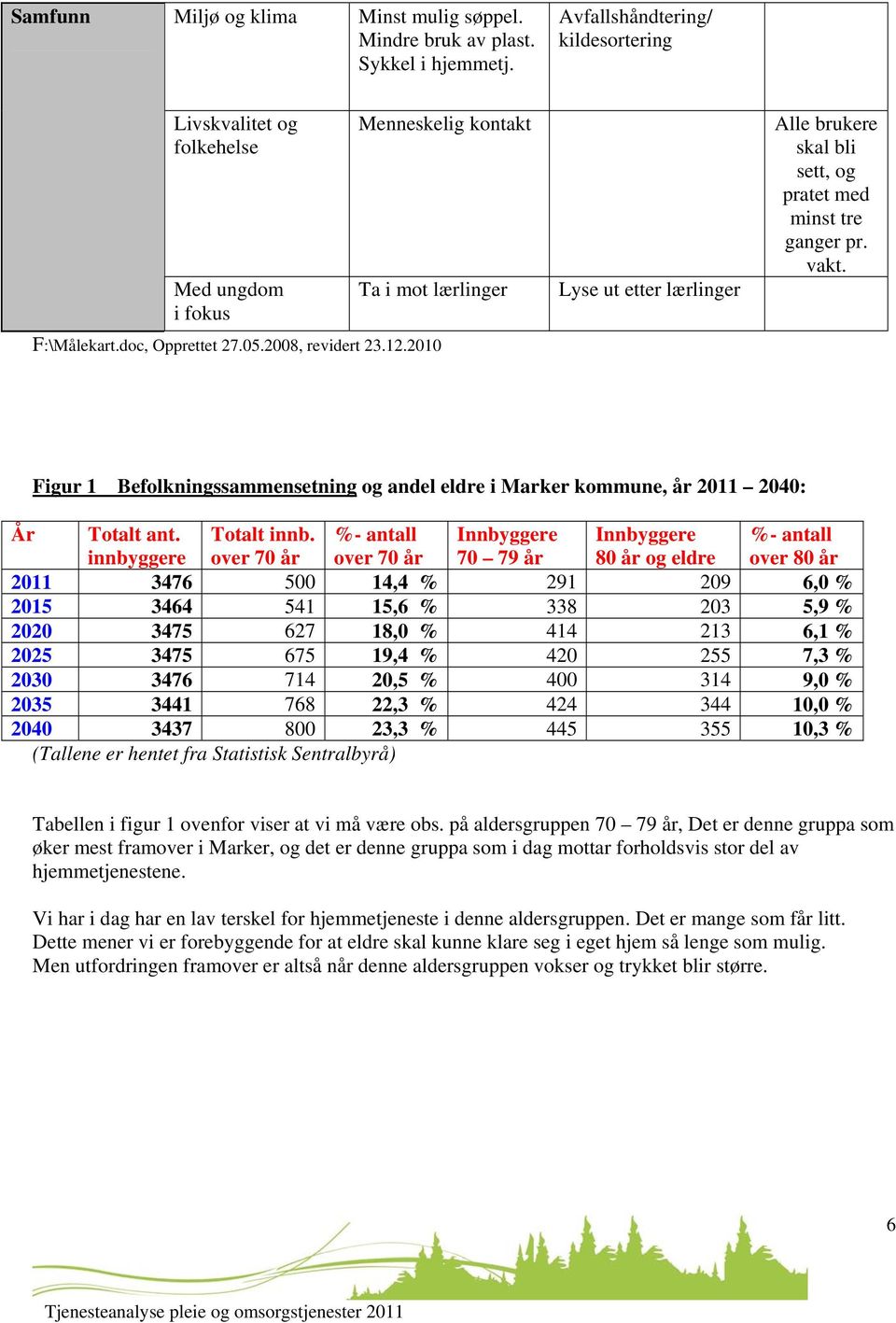 Figur 1 Befolkningssammensetning og andel eldre i Marker kommune, år 2011 2040: År Totalt ant. innbyggere Totalt innb.