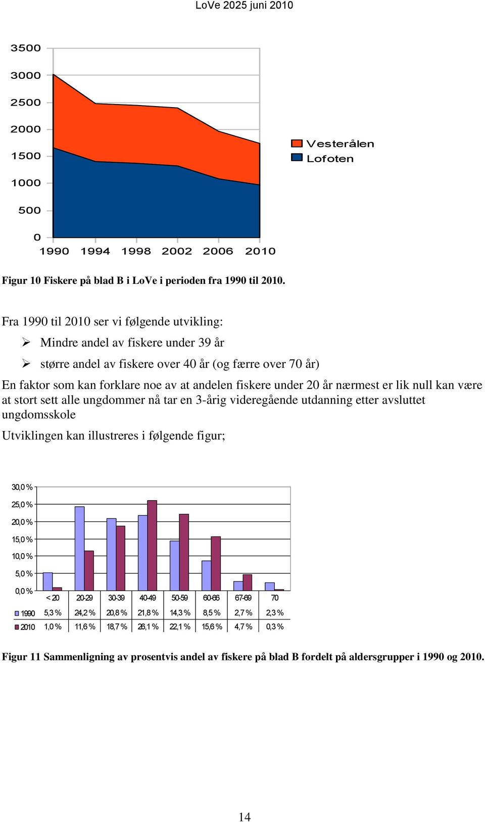 år nærmest er lik null kan være at stort sett alle ungdommer nå tar en 3-årig videregående utdanning etter avsluttet ungdomsskole Utviklingen kan illustreres i følgende figur; 30,0 % 25,0 % 20,0 %