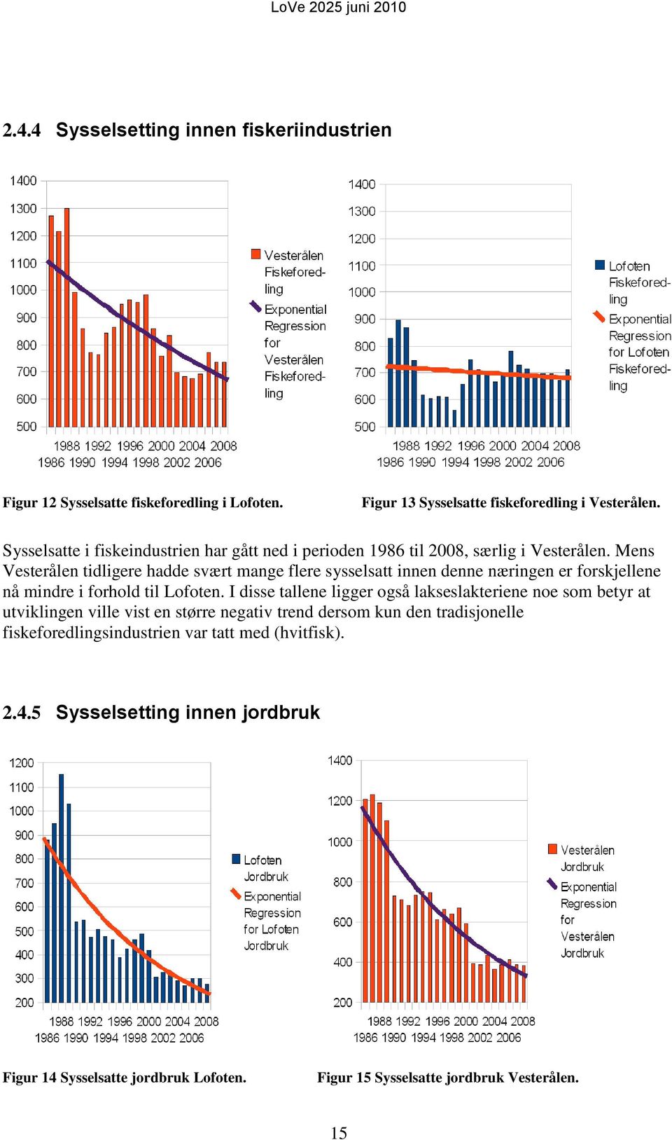 Mens Vesterålen tidligere hadde svært mange flere sysselsatt innen denne næringen er forskjellene nå mindre i forhold til Lofoten.