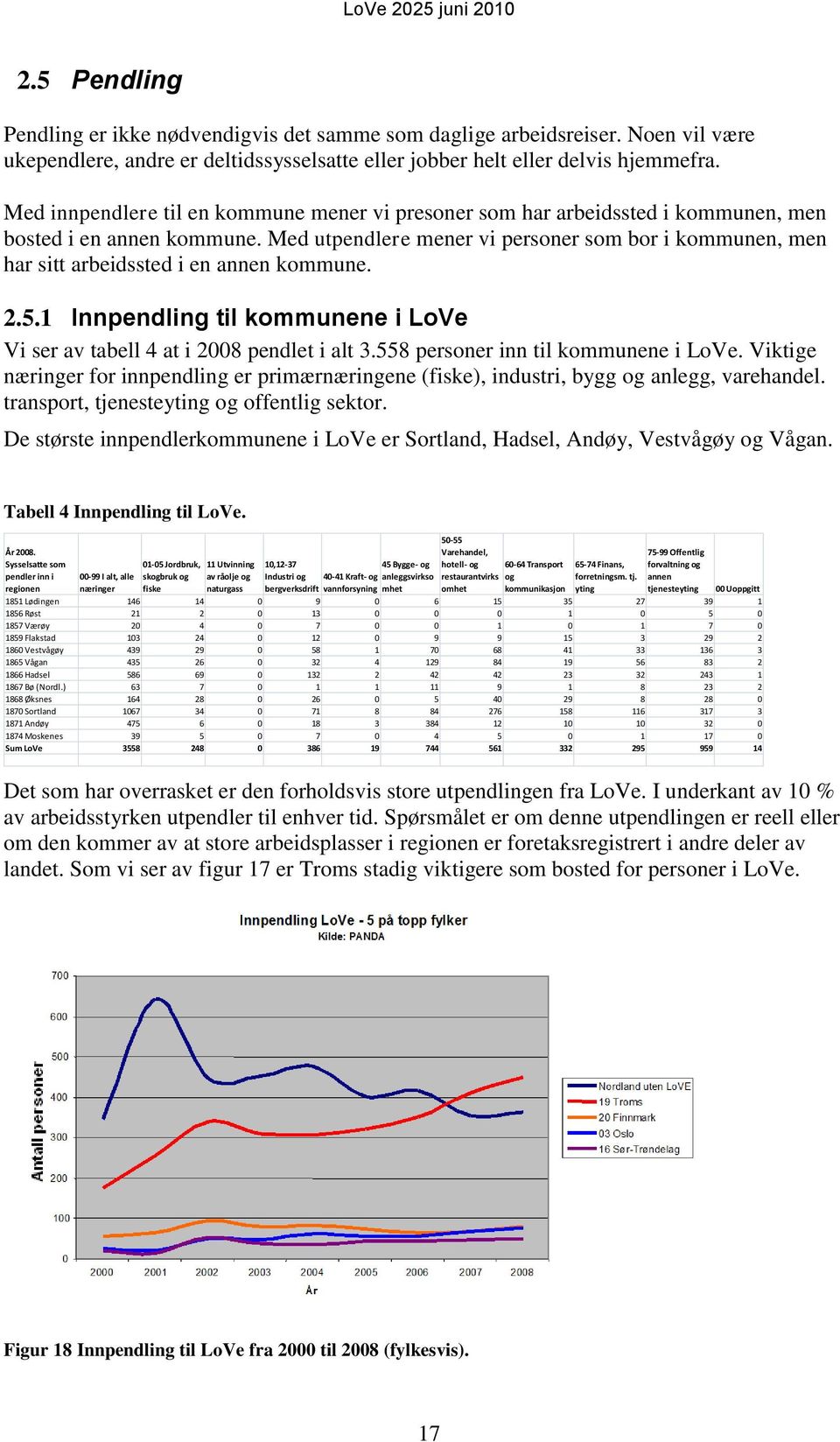 Med utpendlere mener vi personer som bor i kommunen, men har sitt arbeidssted i en annen kommune. 2.5.1 Innpendling til kommunene i LoVe Vi ser av tabell 4 at i 2008 pendlet i alt 3.