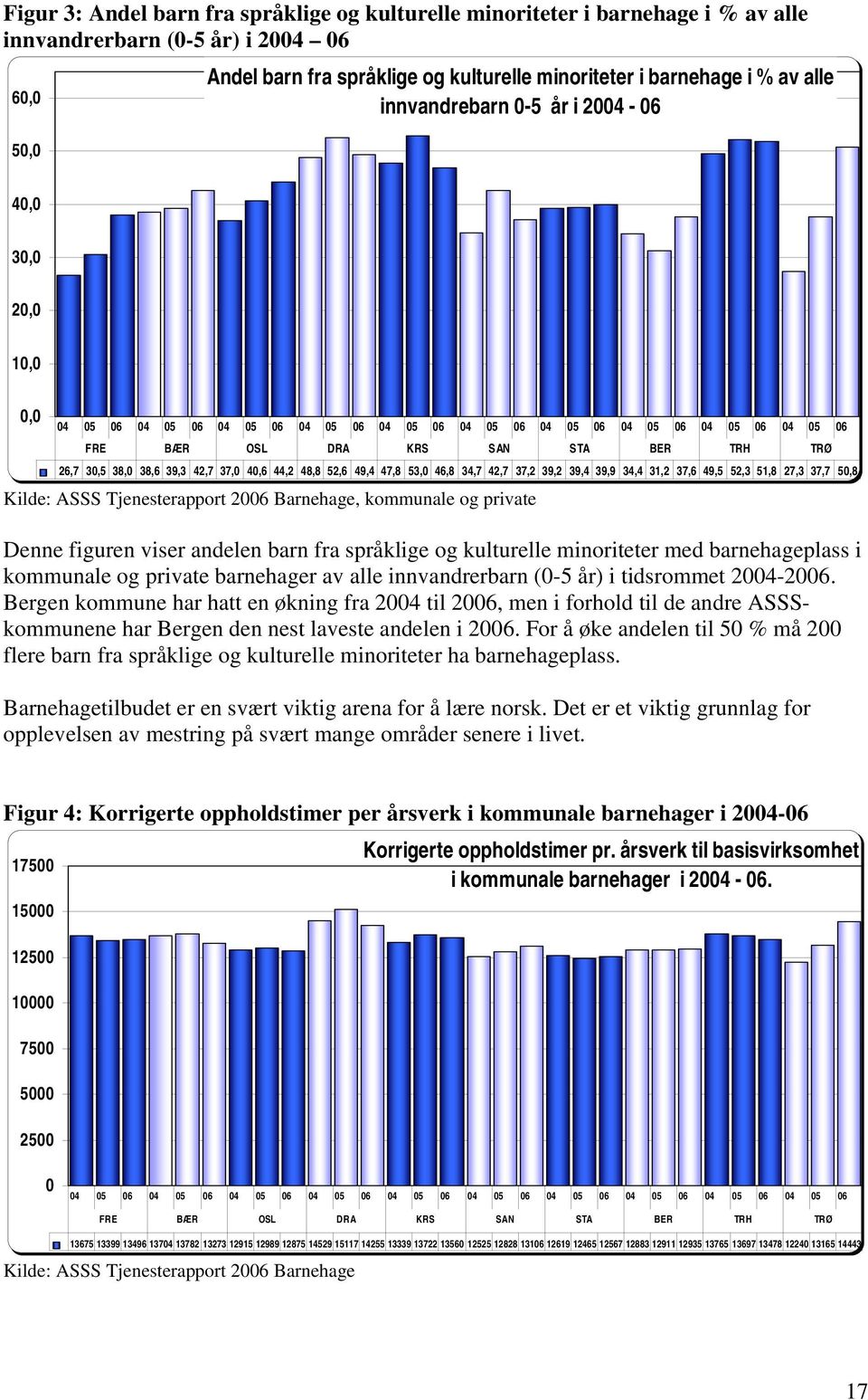 38,6 39,3 42,7 37,0 40,6 44,2 48,8 52,6 49,4 47,8 53,0 46,8 34,7 42,7 37,2 39,2 39,4 39,9 34,4 31,2 37,6 49,5 52,3 51,8 27,3 37,7 50,8 Kilde: ASSS Tjenesterapport 2006 Barnehage, kommunale og private