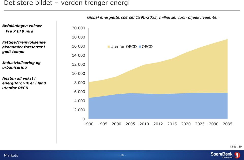 14 000 Utenfor OECD OECD Industrialisering og urbanisering 12 000 Nesten all vekst i energiforbruk er i land