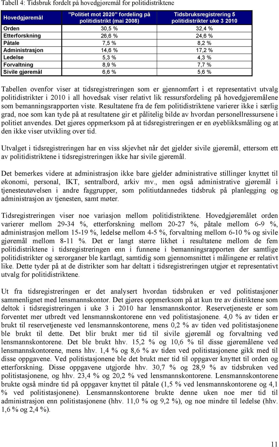 tidsregistreringen som er gjennomført i et representativt utvalg politidistrikter i 2010 i all hovedsak viser relativt lik ressursfordeling på hovedgjøremålene som bemanningsrapporten viste.