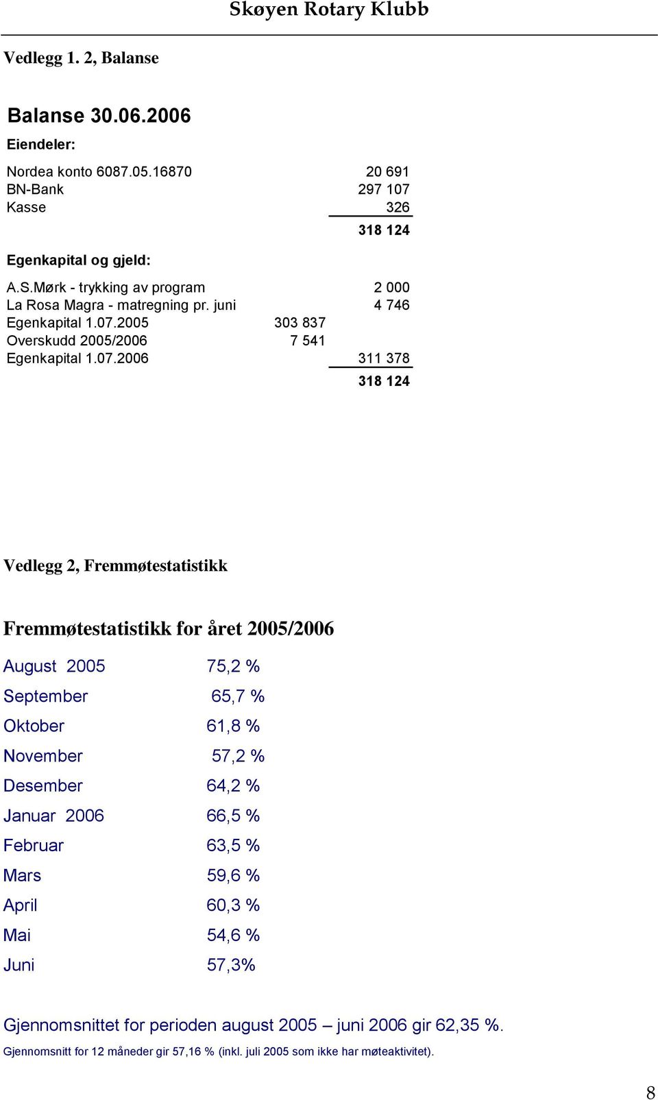 2005 303 837 Overskudd 2005/2006 7 541 Egenkapital 1.07.