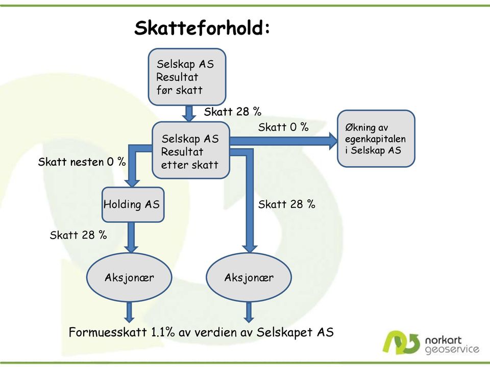 av egenkapitalen i Selskap AS Holding AS Skatt 28 % Skatt 28