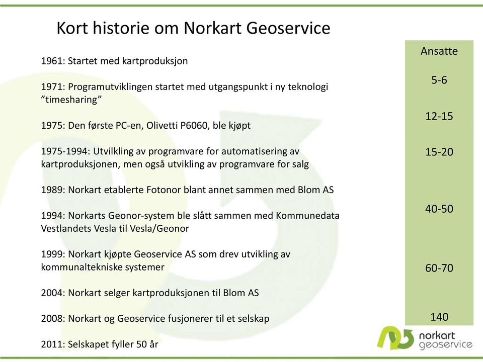sammen med Blom AS 1994: Norkarts Geonor-system ble slått sammen med Kommunedata Vestlandets Vesla til Vesla/Geonor 1999: Norkart kjøpte Geoservice AS som drev utvikling av