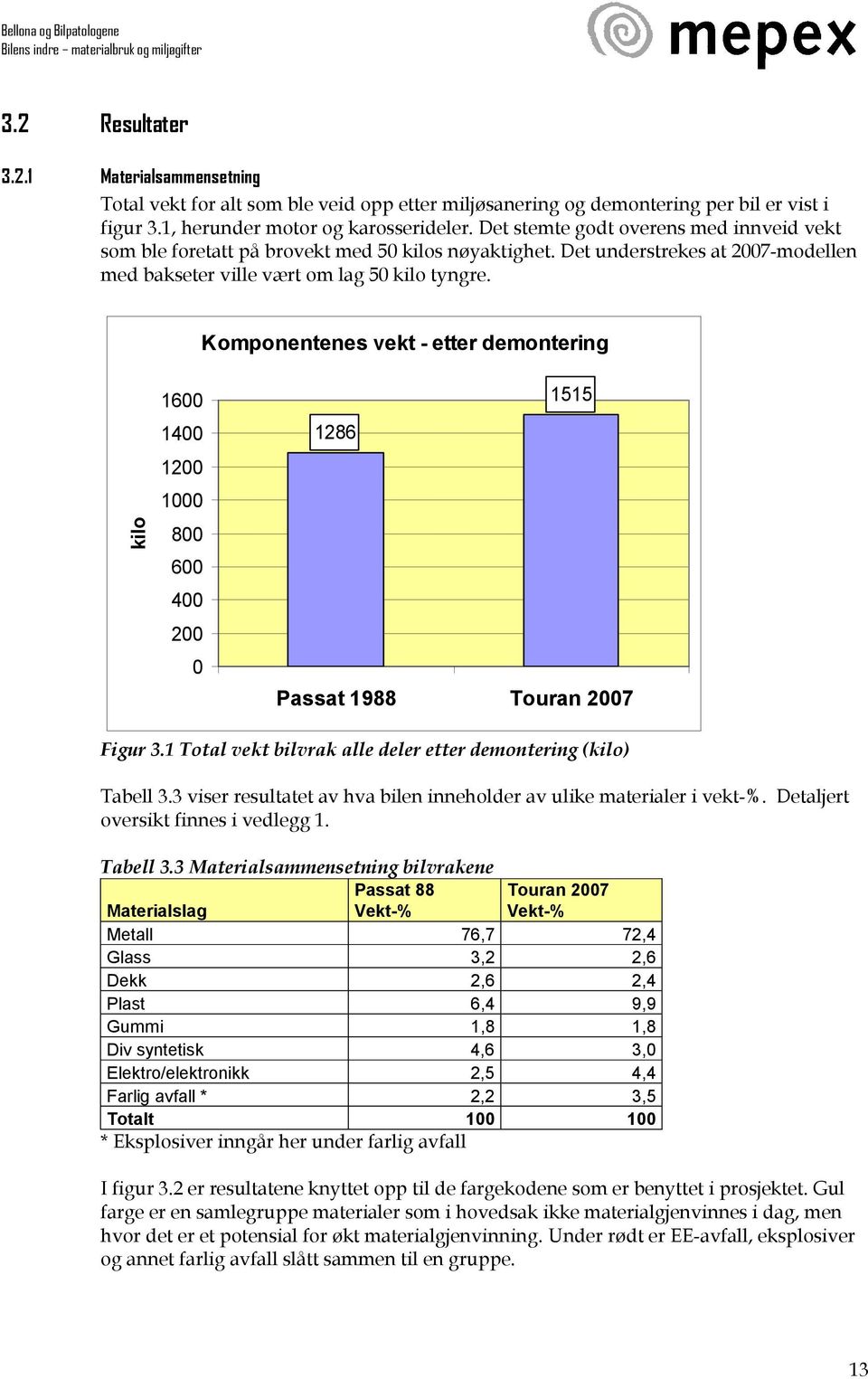 Komponentenes vekt - etter demontering kilo 1600 1400 1200 1000 800 600 400 200 0 1286 1515 Passat 1988 Touran 2007 Figur 3.1 Total vekt bilvrak alle deler etter demontering (kilo) Tabell 3.