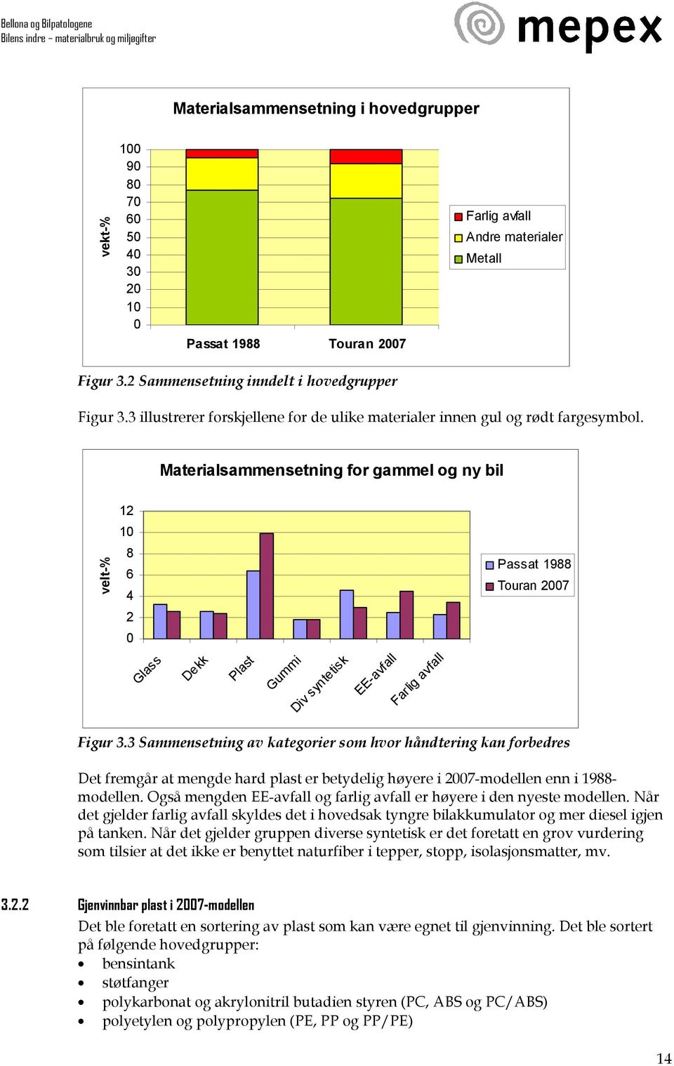 Materialsammensetning for gammel og ny bil 12 10 velt-% 8 6 4 2 0 Passat 1988 Touran 2007 Glass Dekk Plast Gummi Div syntetisk EE-avfall Farlig avfall Figur 3.