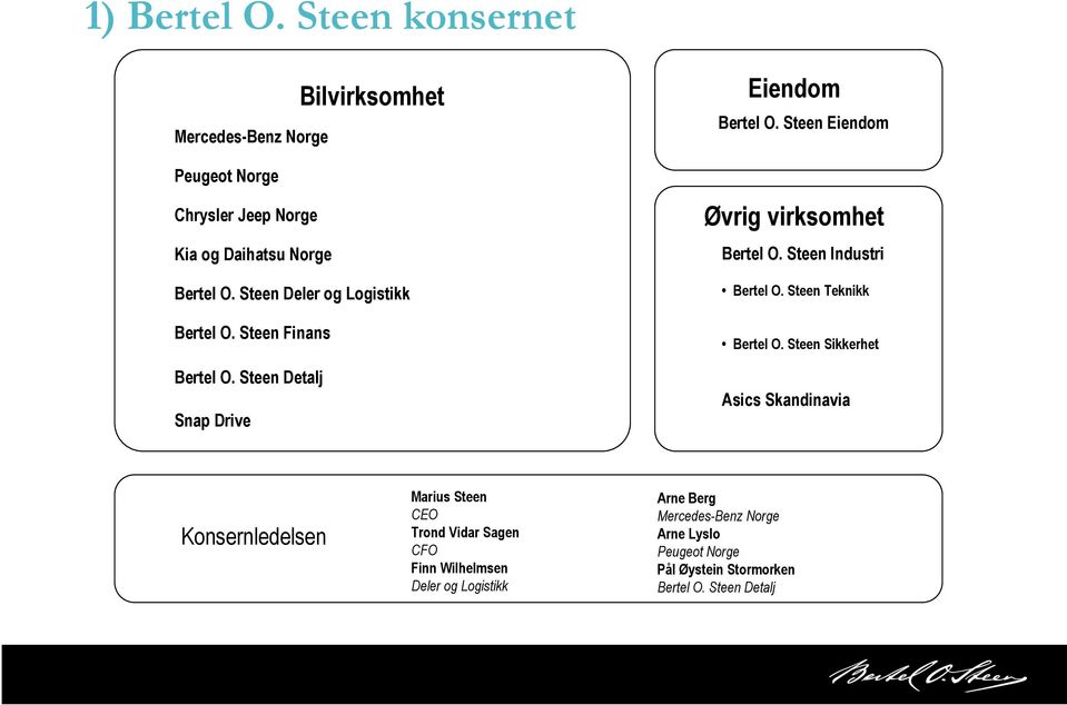 Steen Eiendom Øvrig virksomhet Bertel O. Steen Industri Bertel O. Steen Teknikk Bertel O.