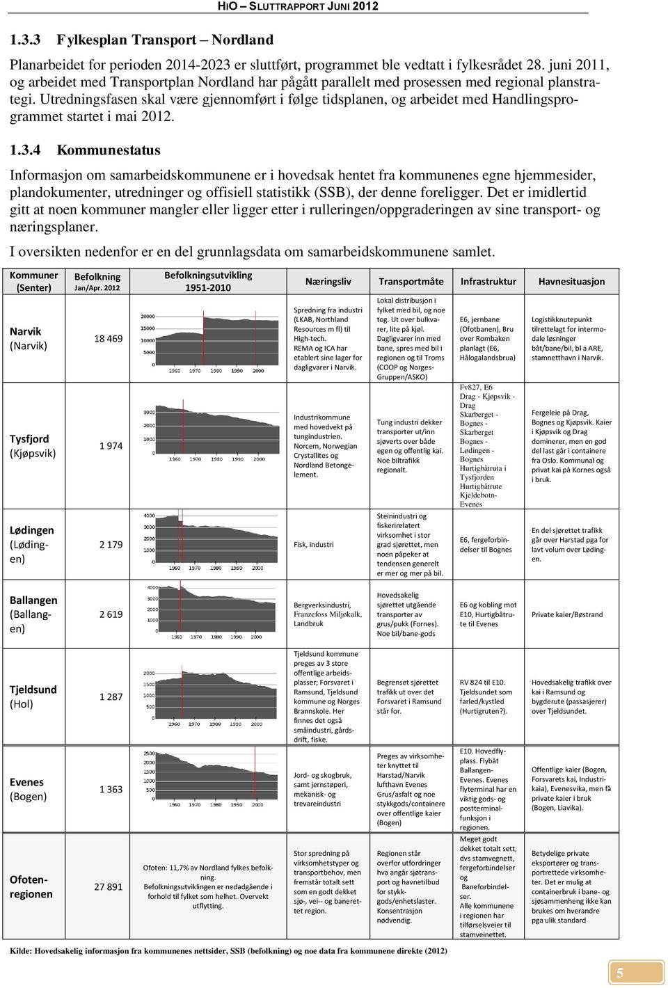 Utredningsfasen skal være gjennomført i følge tidsplanen, og arbeidet med Handlingsprogrammet startet i mai 2012. 1.3.