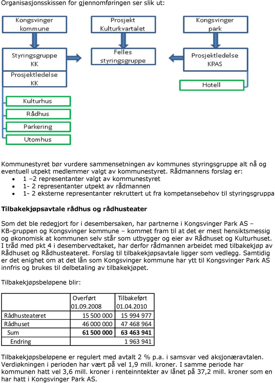 Tilbakekjøpsavtale rådhus og rådhusteater Som det ble redegjort for i desembersaken, har partnerne i Kongsvinger Park AS KB-gruppen og Kongsvinger kommune kommet fram til at det er mest