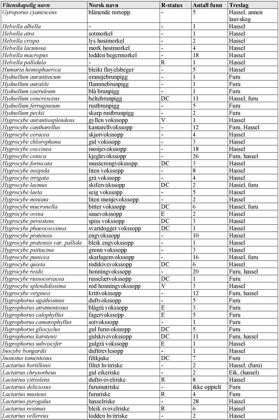 fløyelsbeger - 5 Hassel Hydnellum aurantiacum oransjebrunpigg - 1 Furu Hydnellum auratile flammebrunpigg - 1 Furu Hydnellum caeruleum blå brunpigg - 1 Furu Hydnellum concrescens beltebrunpigg DC 11