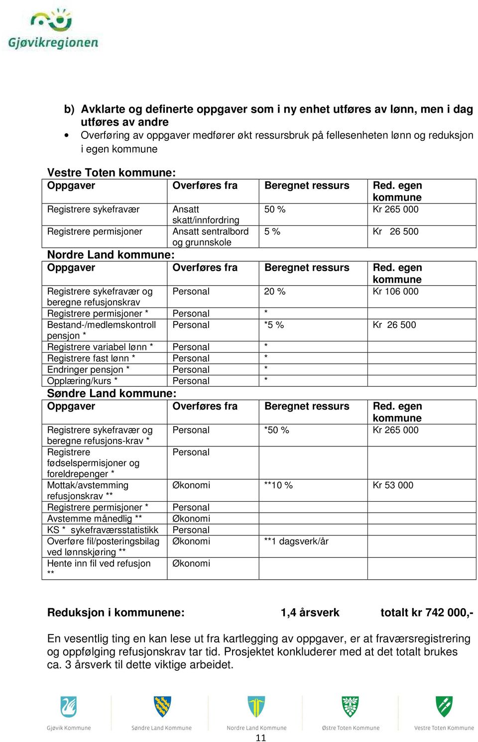 egen kommune Registrere sykefravær Ansatt 50 % Kr 265 000 Registrere permisjoner skatt/innfordring Ansatt sentralbord og grunnskole 5 % Kr 26 500 Nordre Land kommune: Oppgaver Overføres fra Beregnet