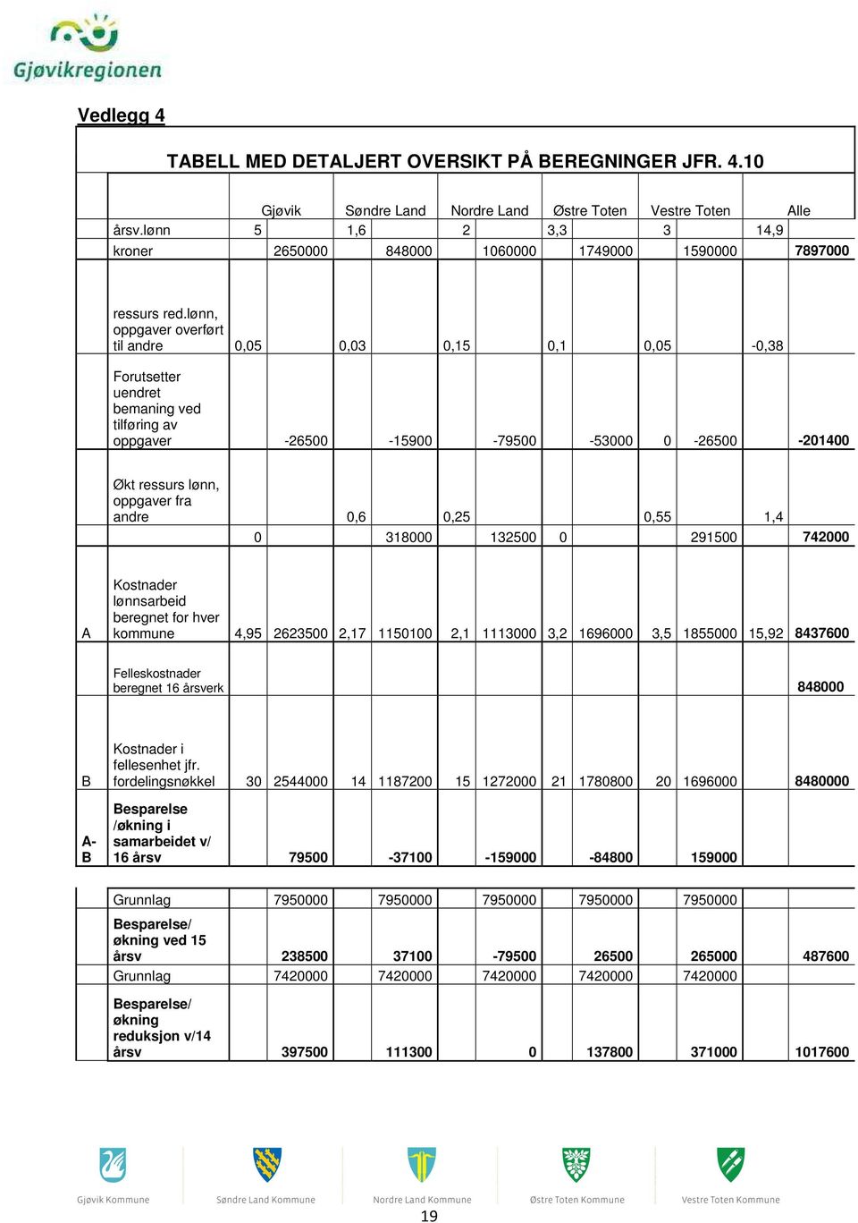 lønn, oppgaver overført til andre 0,05 0,03 0,15 0,1 0,05-0,38 Forutsetter uendret bemaning ved tilføring av oppgaver -26500-15900 -79500-53000 0-26500 -201400 Økt ressurs lønn, oppgaver fra andre