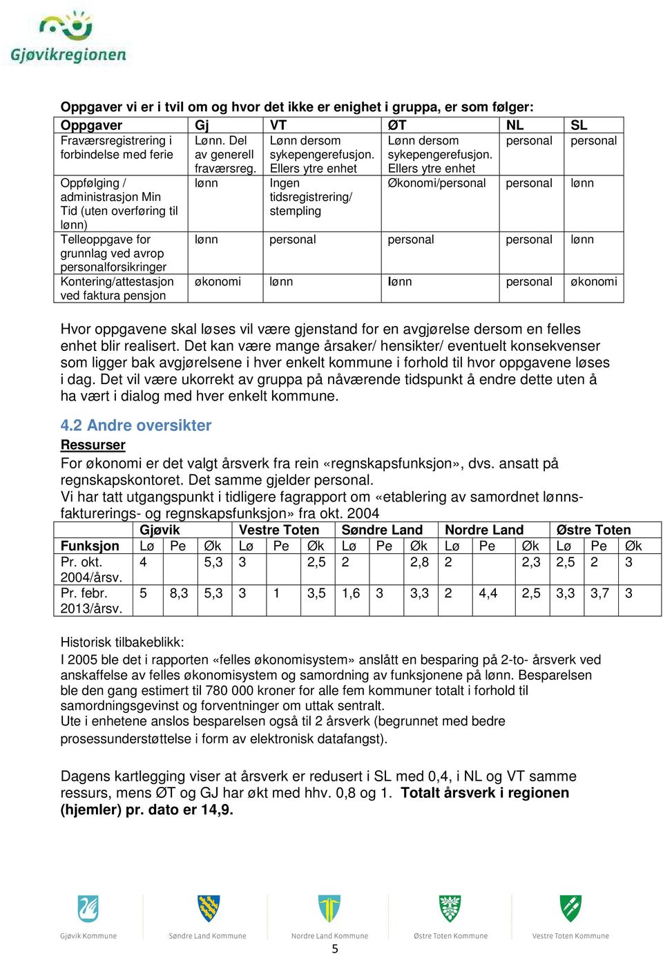 personal personal Oppfølging / administrasjon Min Tid (uten overføring til lønn) Telleoppgave for grunnlag ved avrop personalforsikringer Kontering/attestasjon ved faktura pensjon fraværsreg.