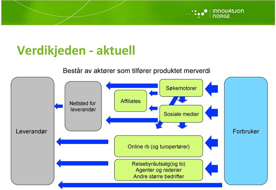 Affiliates Sosiale medier Leverandør Forbruker Online rb (og