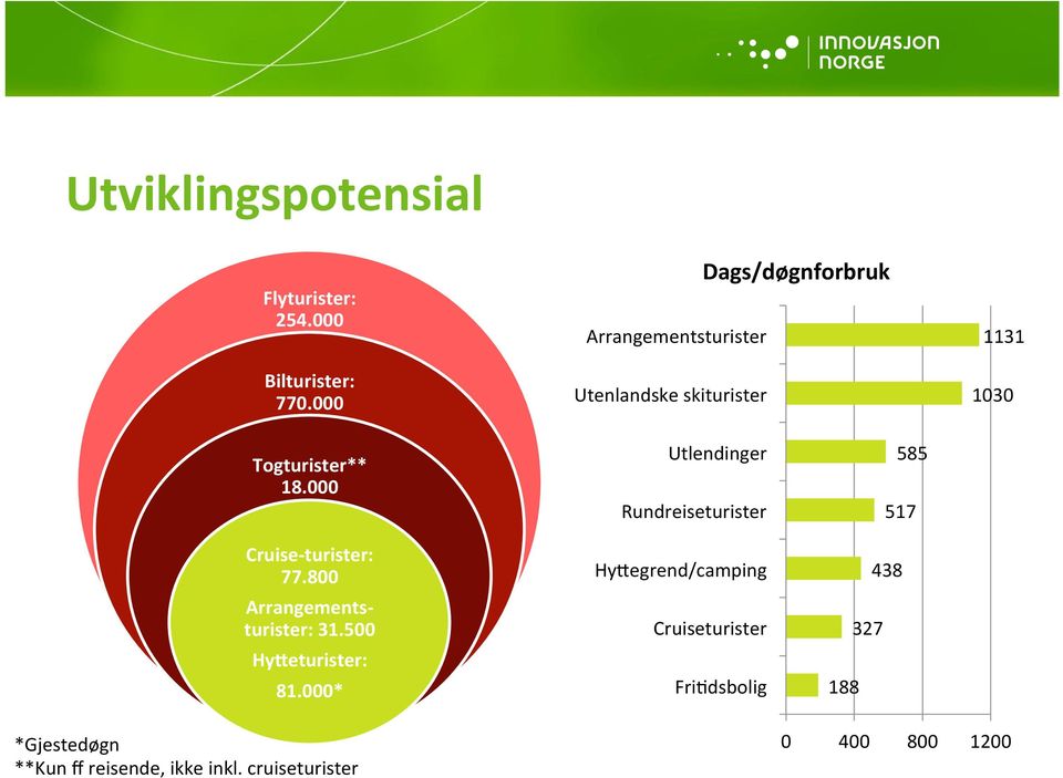 Utviklingspotensial- Flyturister:- 254.000- Bilturister:- 770.000- Togturister**- 18.